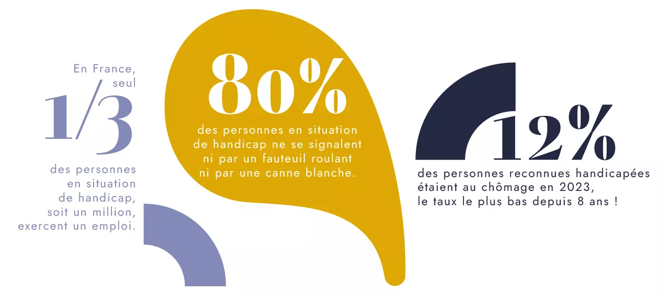 Chiffres clés sur l'inclusion du handicap